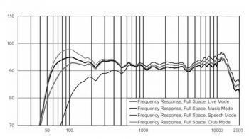 Electro-Voice ZLX 15 P